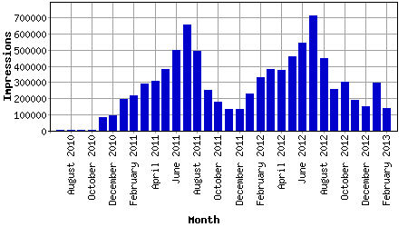 visitors per month image