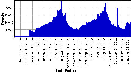 visitors per week image